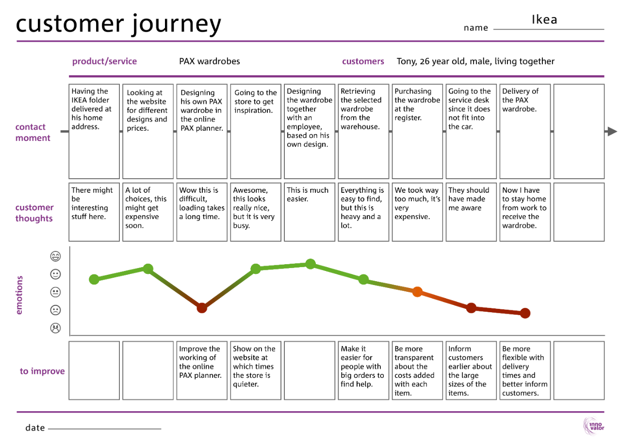 Customer Journey Description